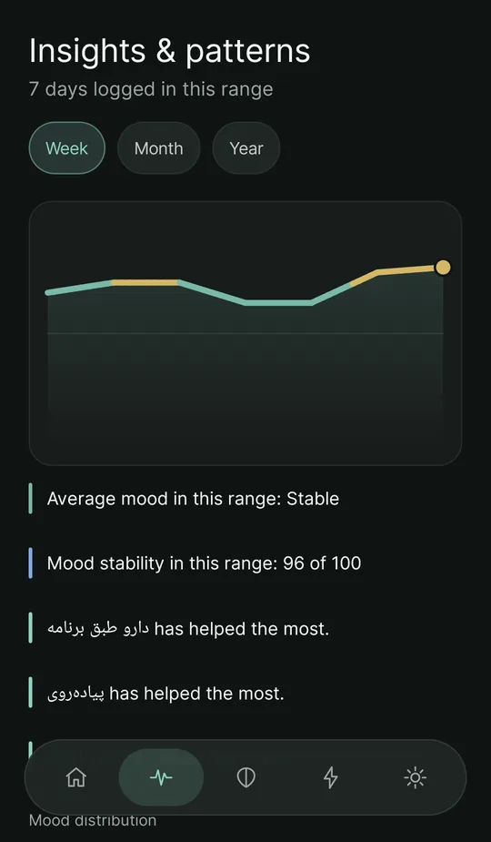 Insights and patterns: a mood trend chart and the most frequent triggers